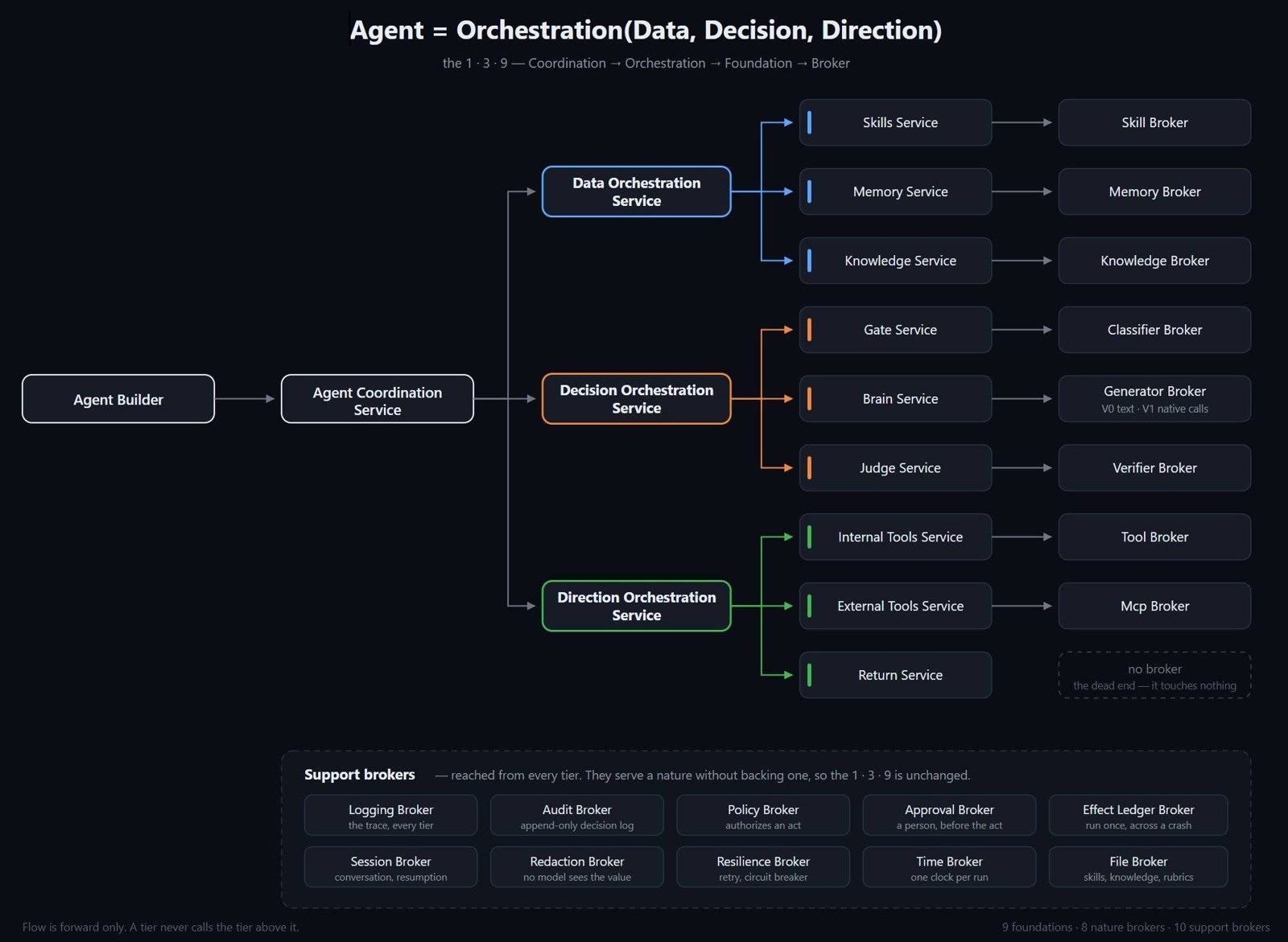 Agent = Orchestration(Data, Decision, Direction) — The Standard for Agents, mapped end to end.